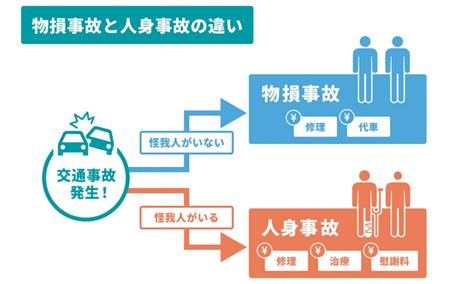 損人|物損事故と人身事故の違いとは？交通事故被害者が知っておきた。